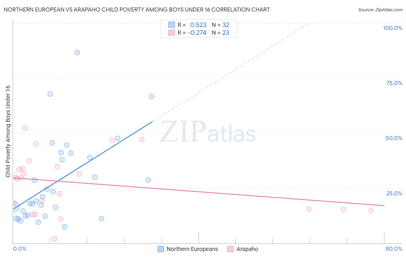 Northern European vs Arapaho Child Poverty Among Boys Under 16