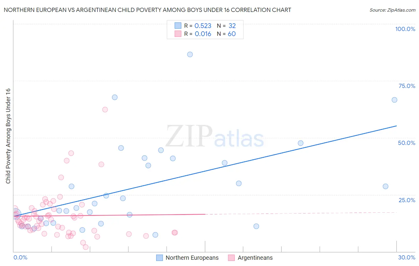 Northern European vs Argentinean Child Poverty Among Boys Under 16