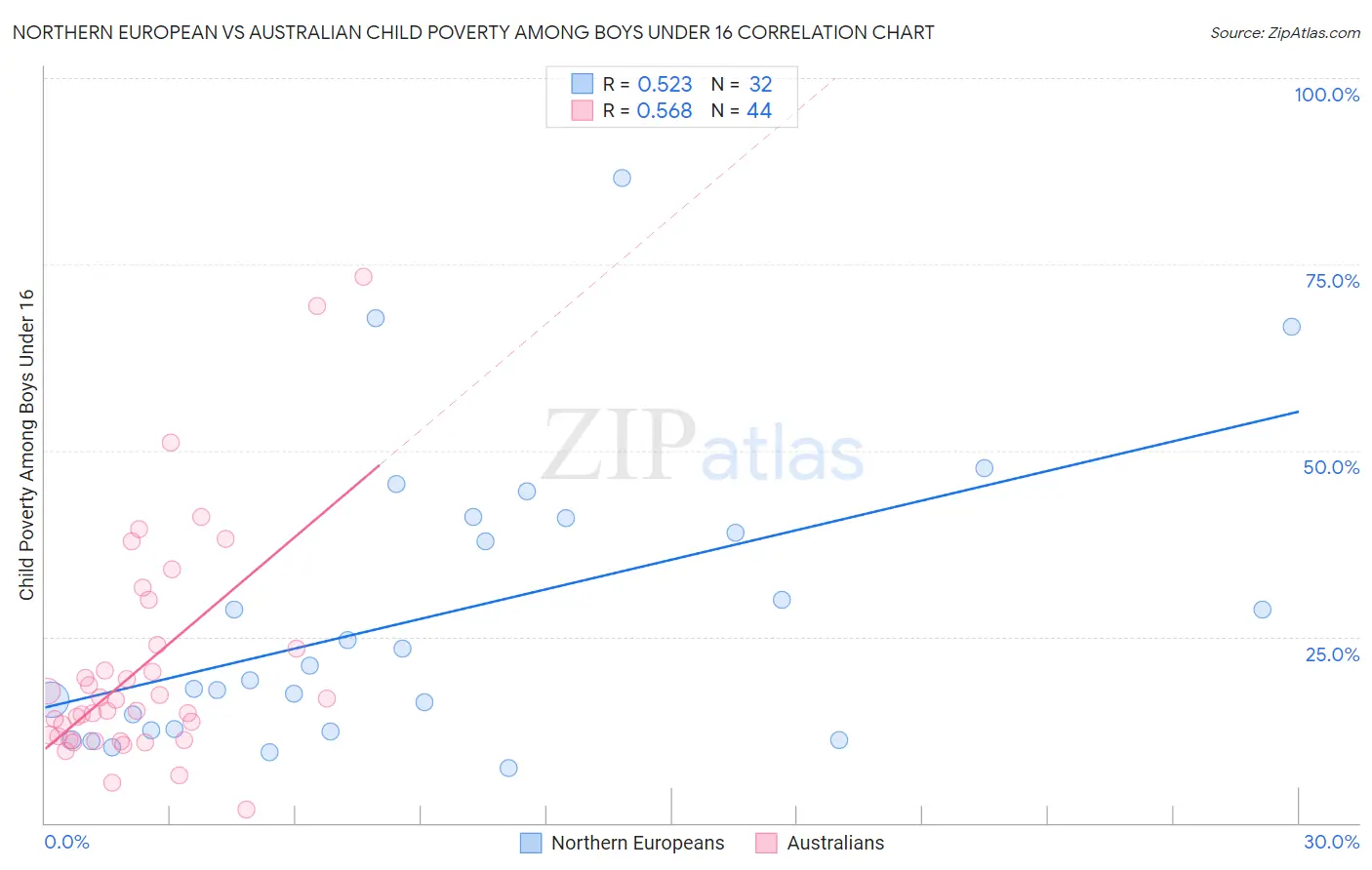 Northern European vs Australian Child Poverty Among Boys Under 16