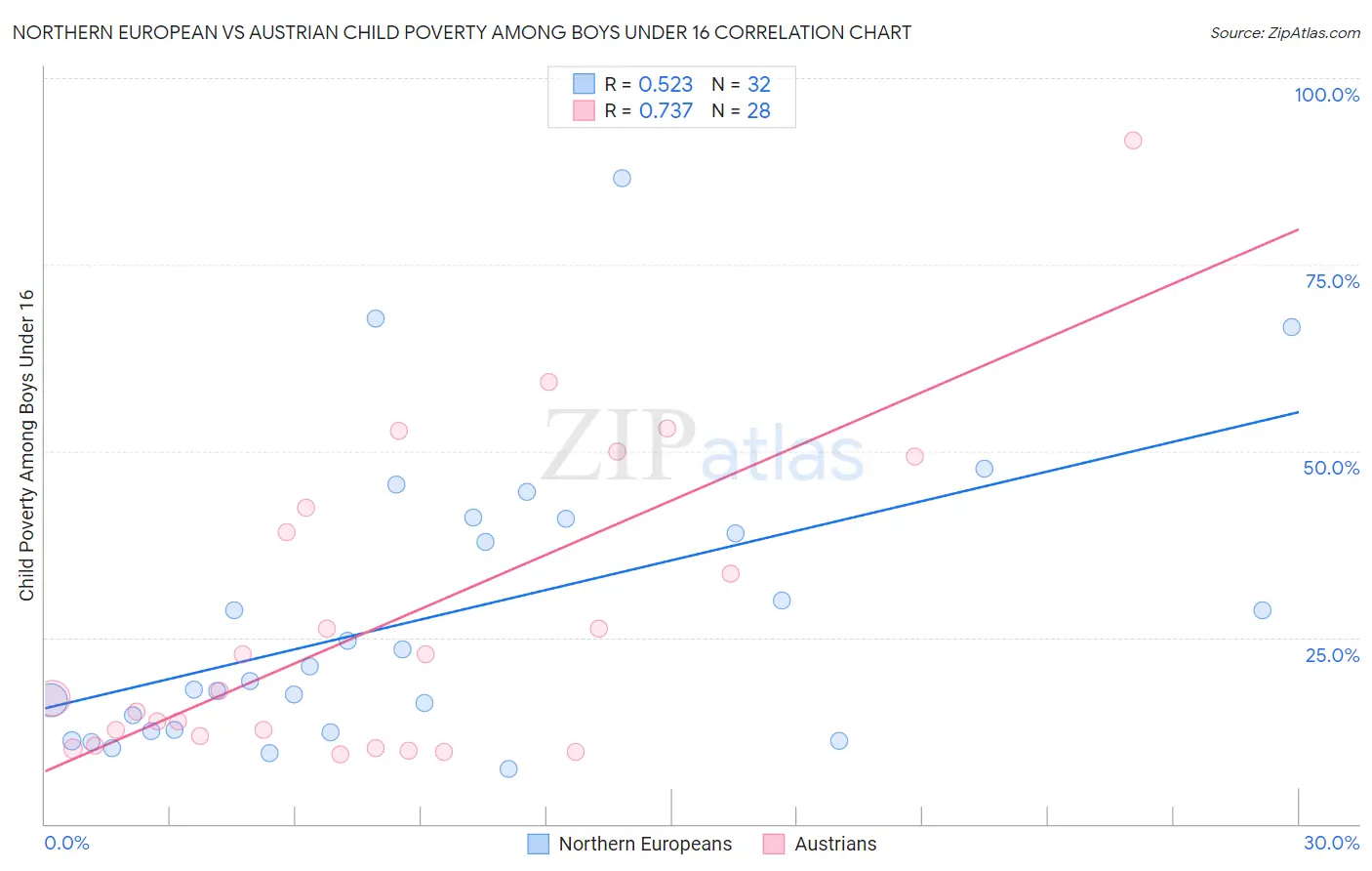 Northern European vs Austrian Child Poverty Among Boys Under 16