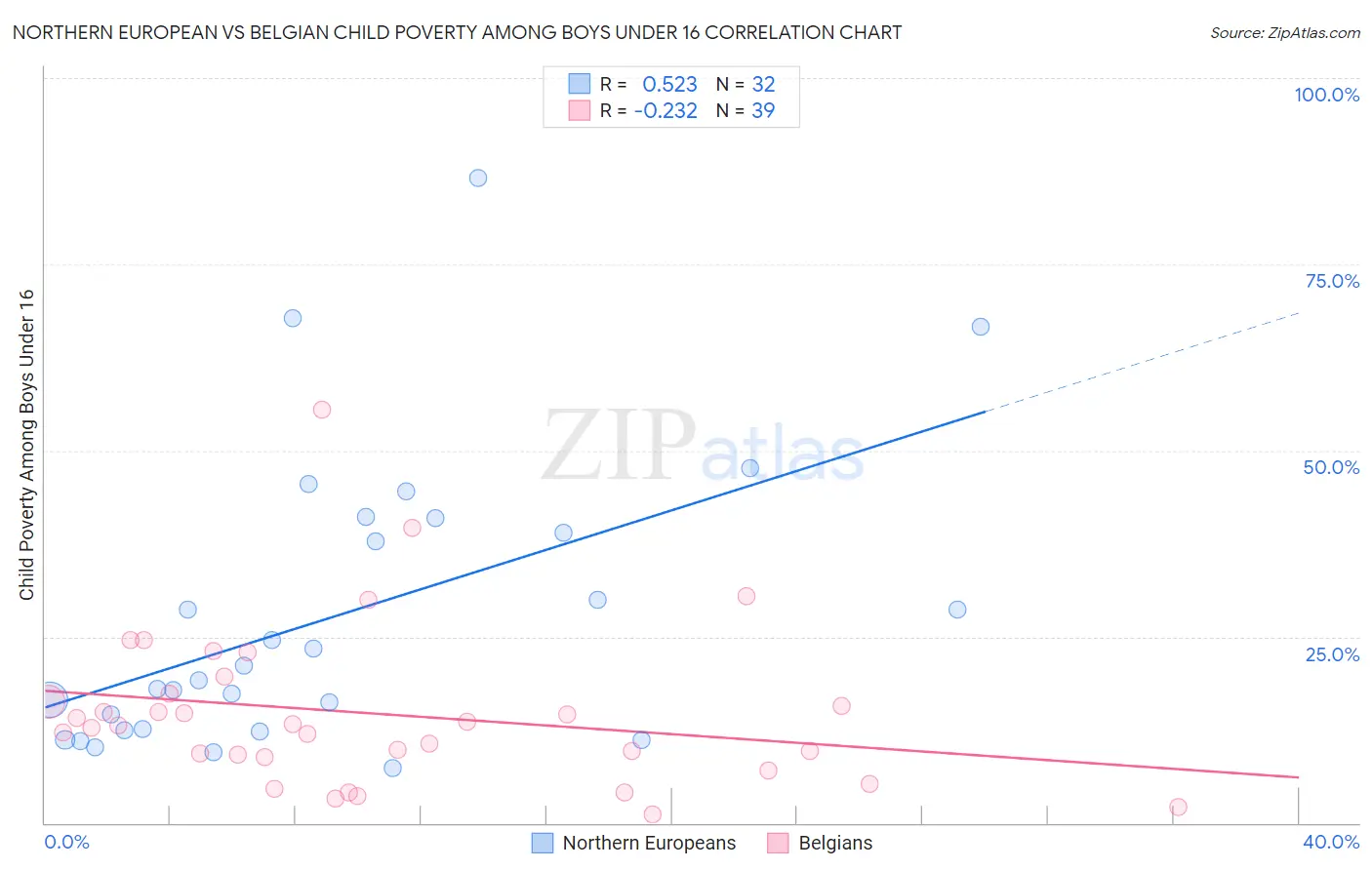 Northern European vs Belgian Child Poverty Among Boys Under 16