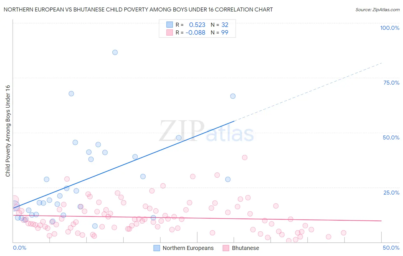 Northern European vs Bhutanese Child Poverty Among Boys Under 16