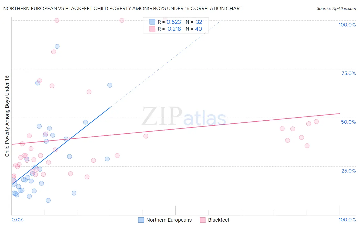 Northern European vs Blackfeet Child Poverty Among Boys Under 16