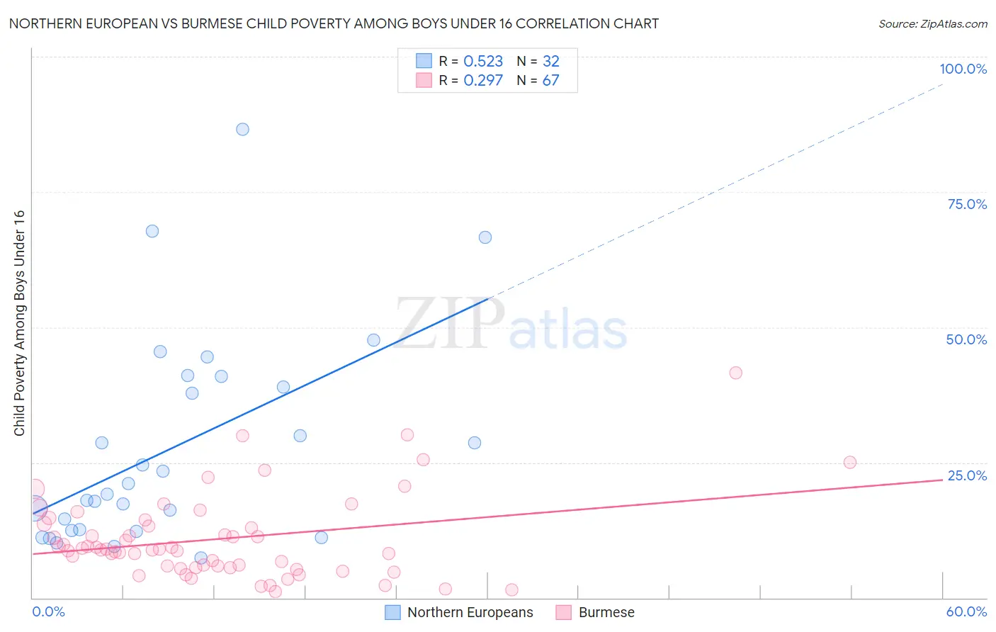 Northern European vs Burmese Child Poverty Among Boys Under 16