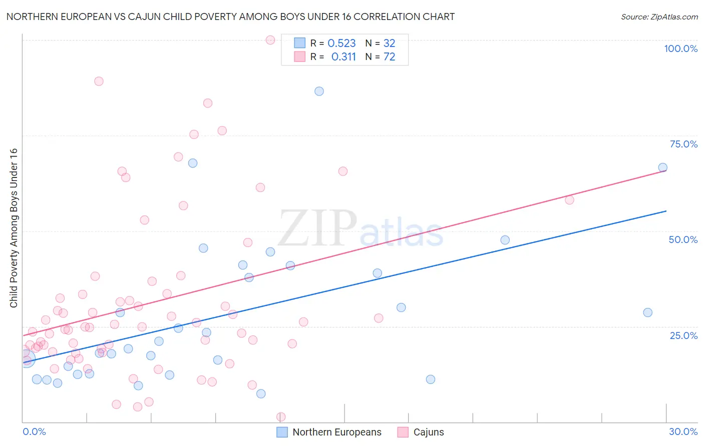 Northern European vs Cajun Child Poverty Among Boys Under 16