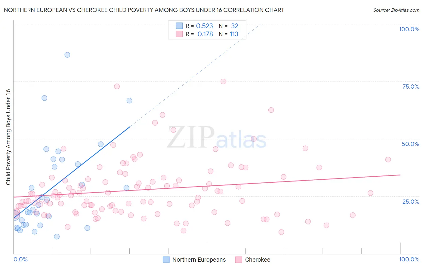 Northern European vs Cherokee Child Poverty Among Boys Under 16