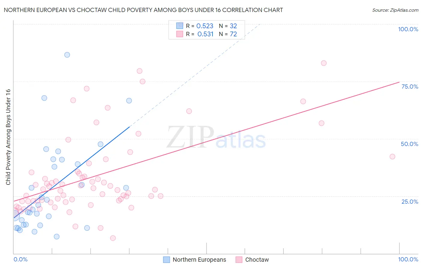 Northern European vs Choctaw Child Poverty Among Boys Under 16