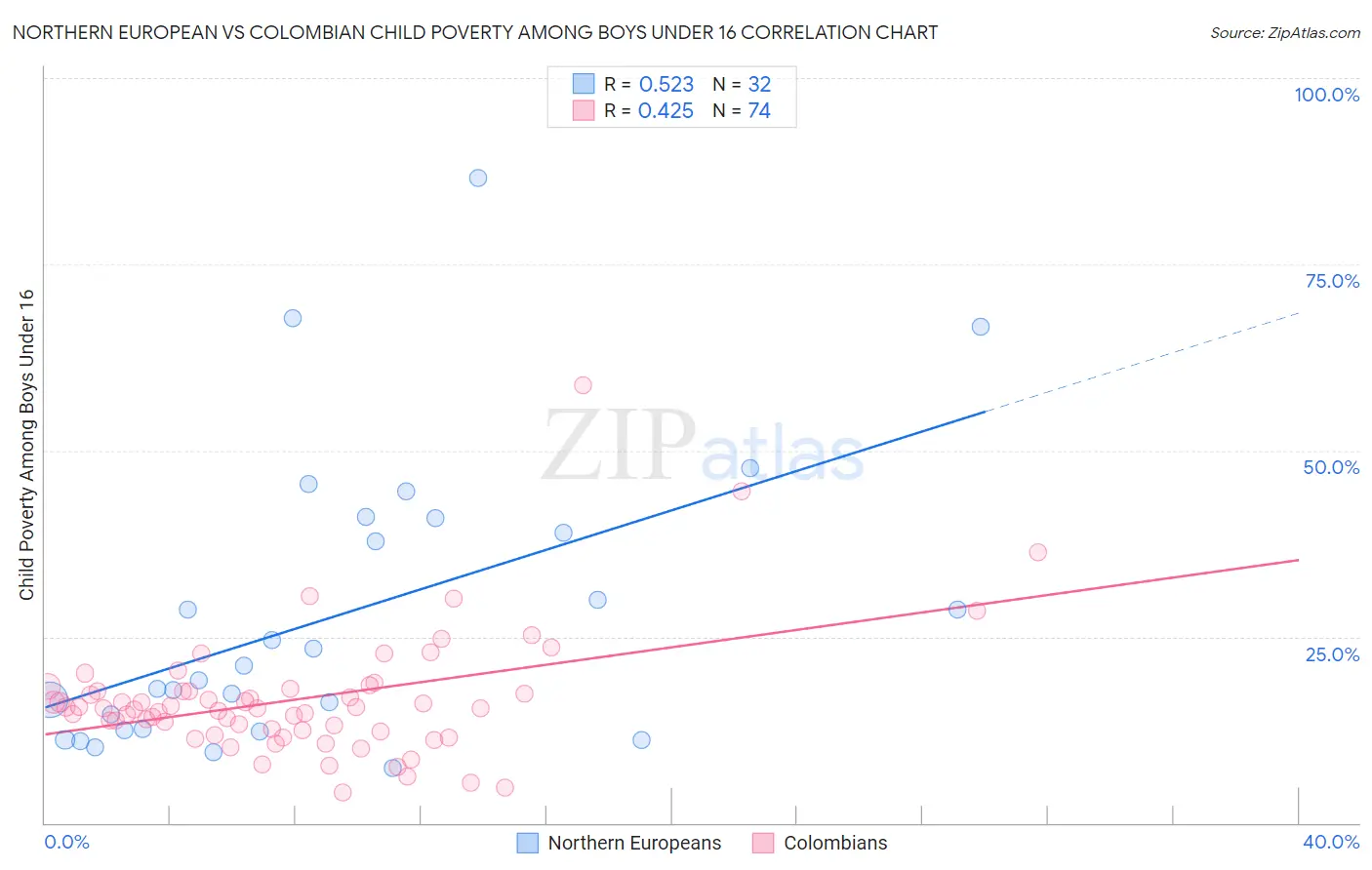 Northern European vs Colombian Child Poverty Among Boys Under 16