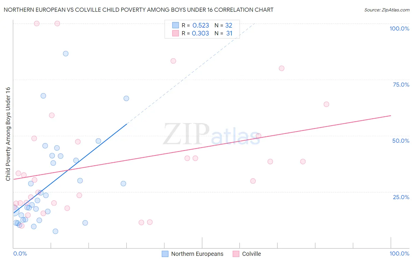 Northern European vs Colville Child Poverty Among Boys Under 16