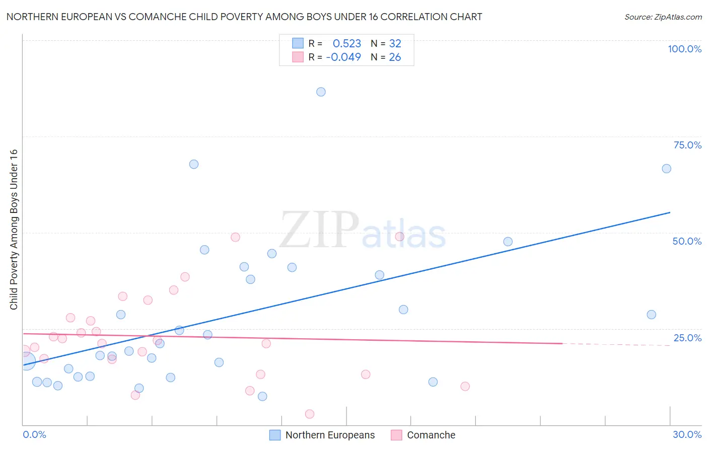 Northern European vs Comanche Child Poverty Among Boys Under 16