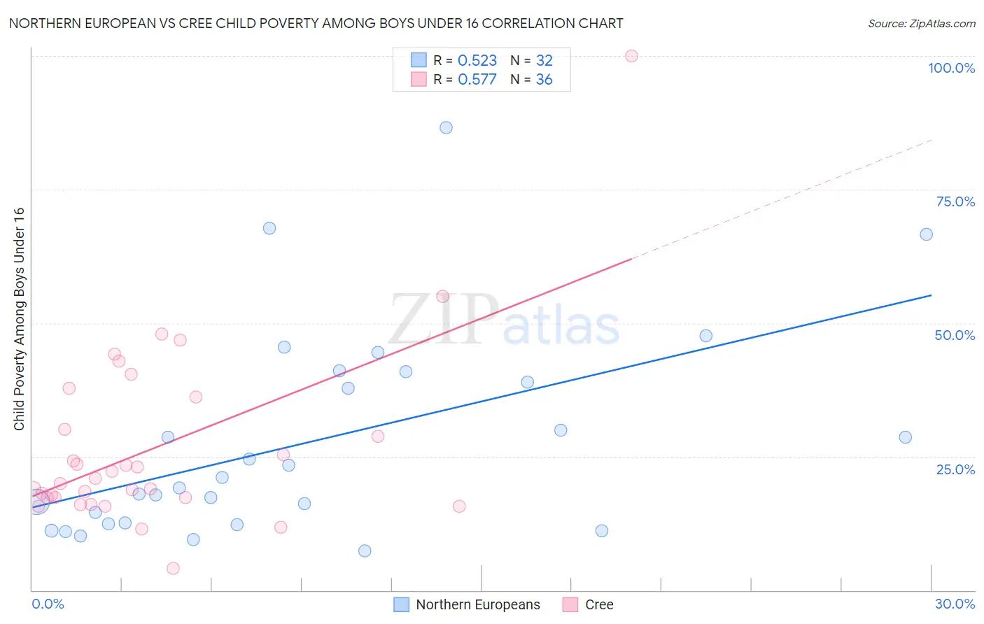 Northern European vs Cree Child Poverty Among Boys Under 16