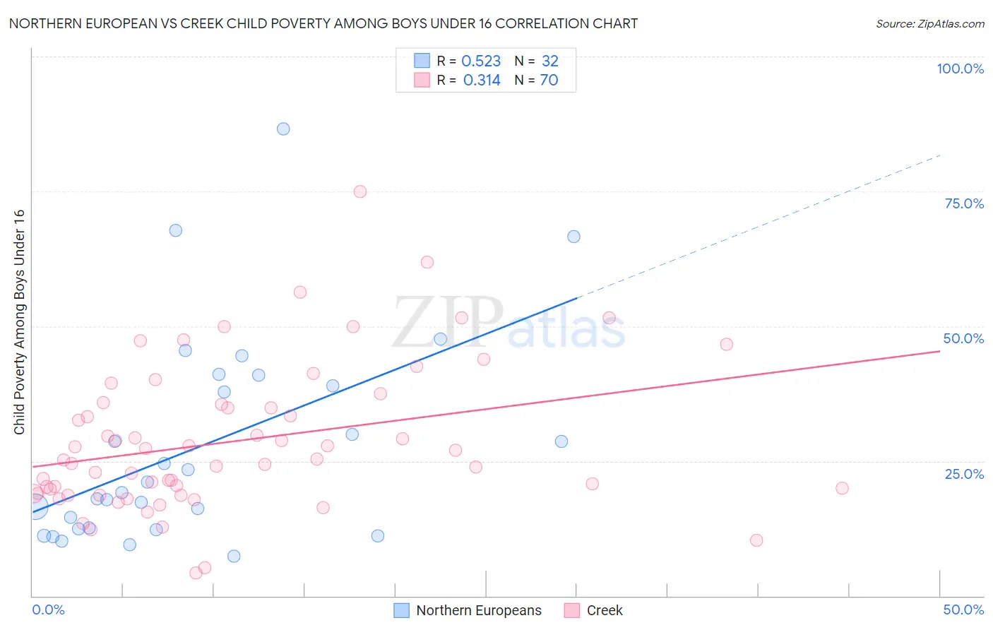 Northern European vs Creek Child Poverty Among Boys Under 16