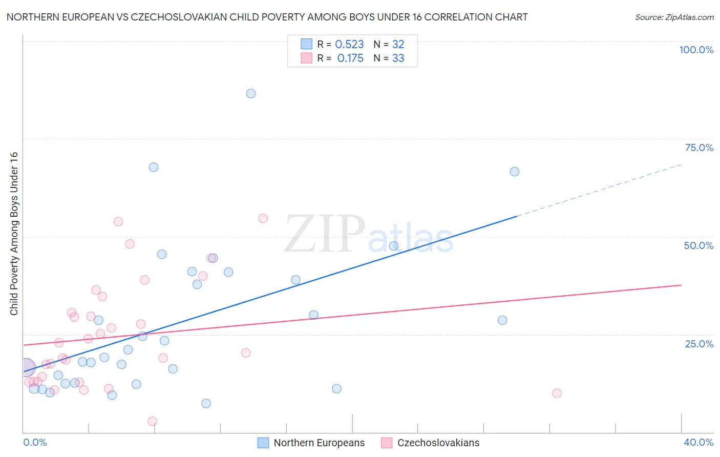 Northern European vs Czechoslovakian Child Poverty Among Boys Under 16