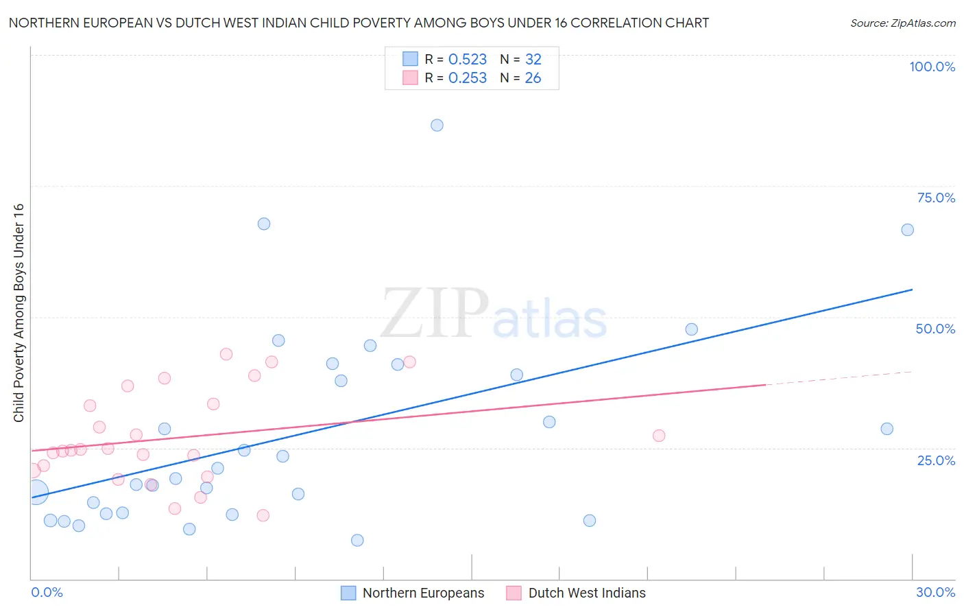 Northern European vs Dutch West Indian Child Poverty Among Boys Under 16