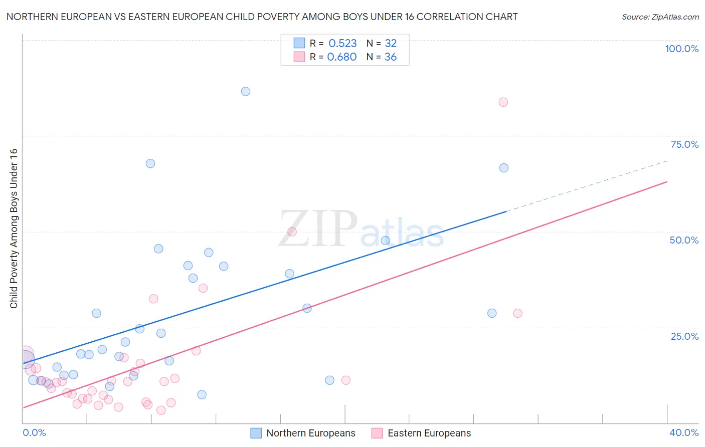 Northern European vs Eastern European Child Poverty Among Boys Under 16