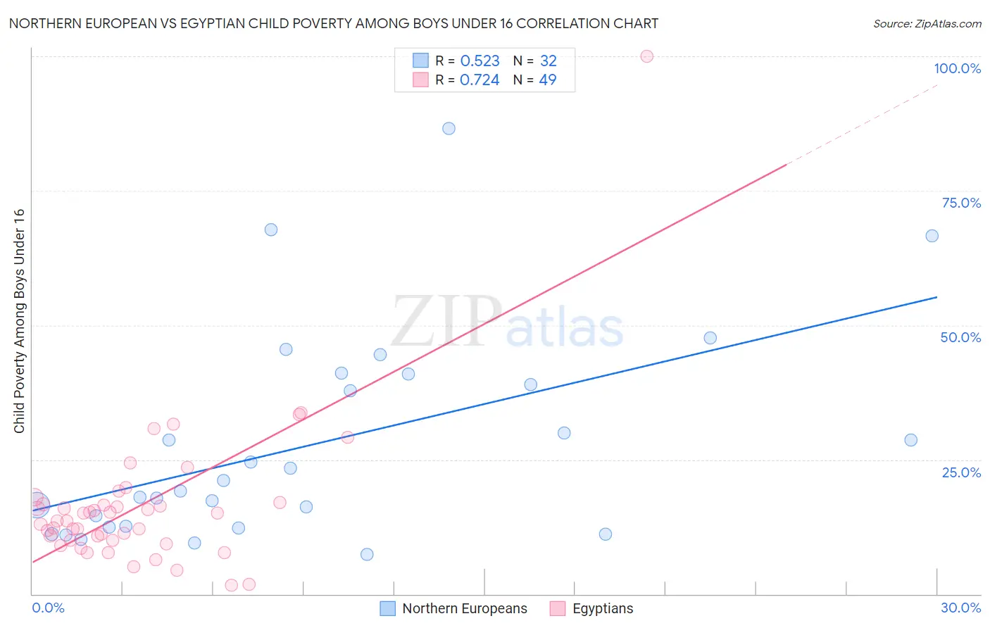 Northern European vs Egyptian Child Poverty Among Boys Under 16