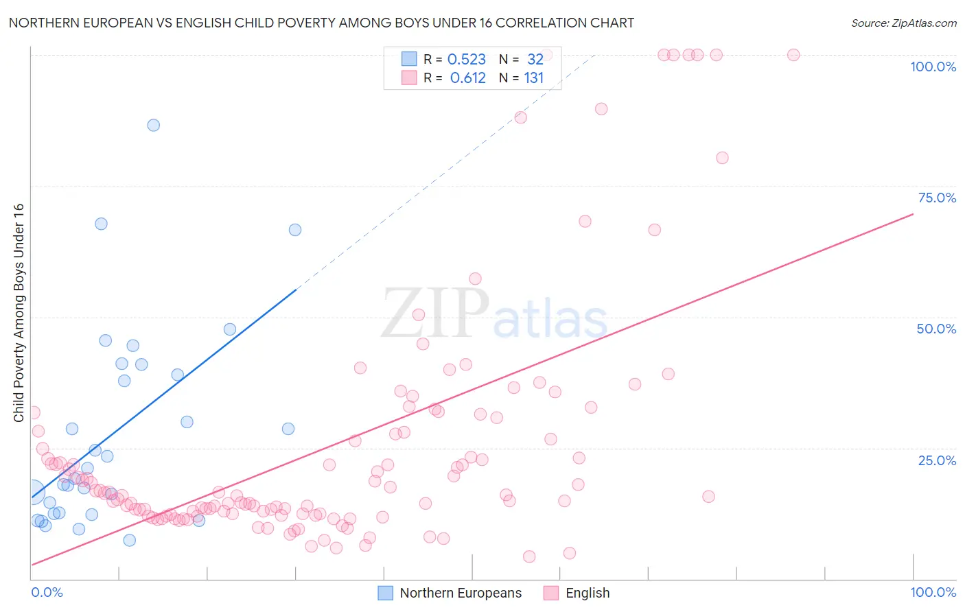 Northern European vs English Child Poverty Among Boys Under 16