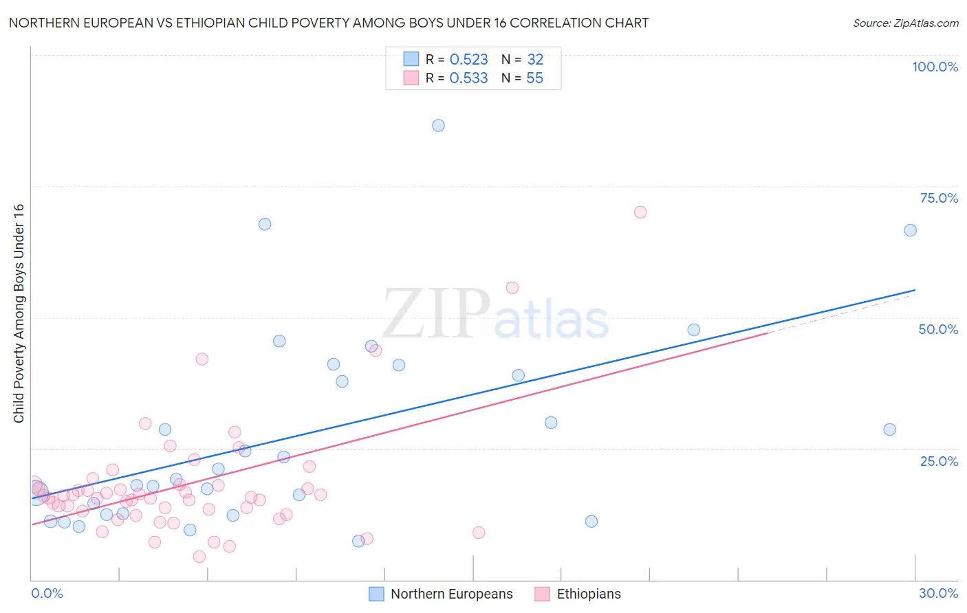 Northern European vs Ethiopian Child Poverty Among Boys Under 16