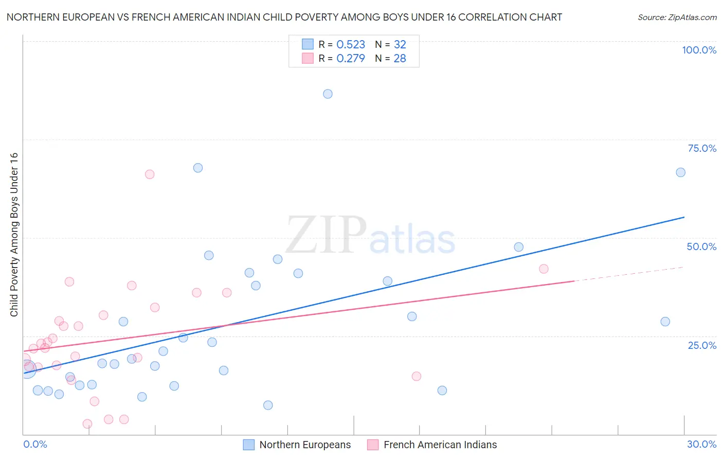 Northern European vs French American Indian Child Poverty Among Boys Under 16