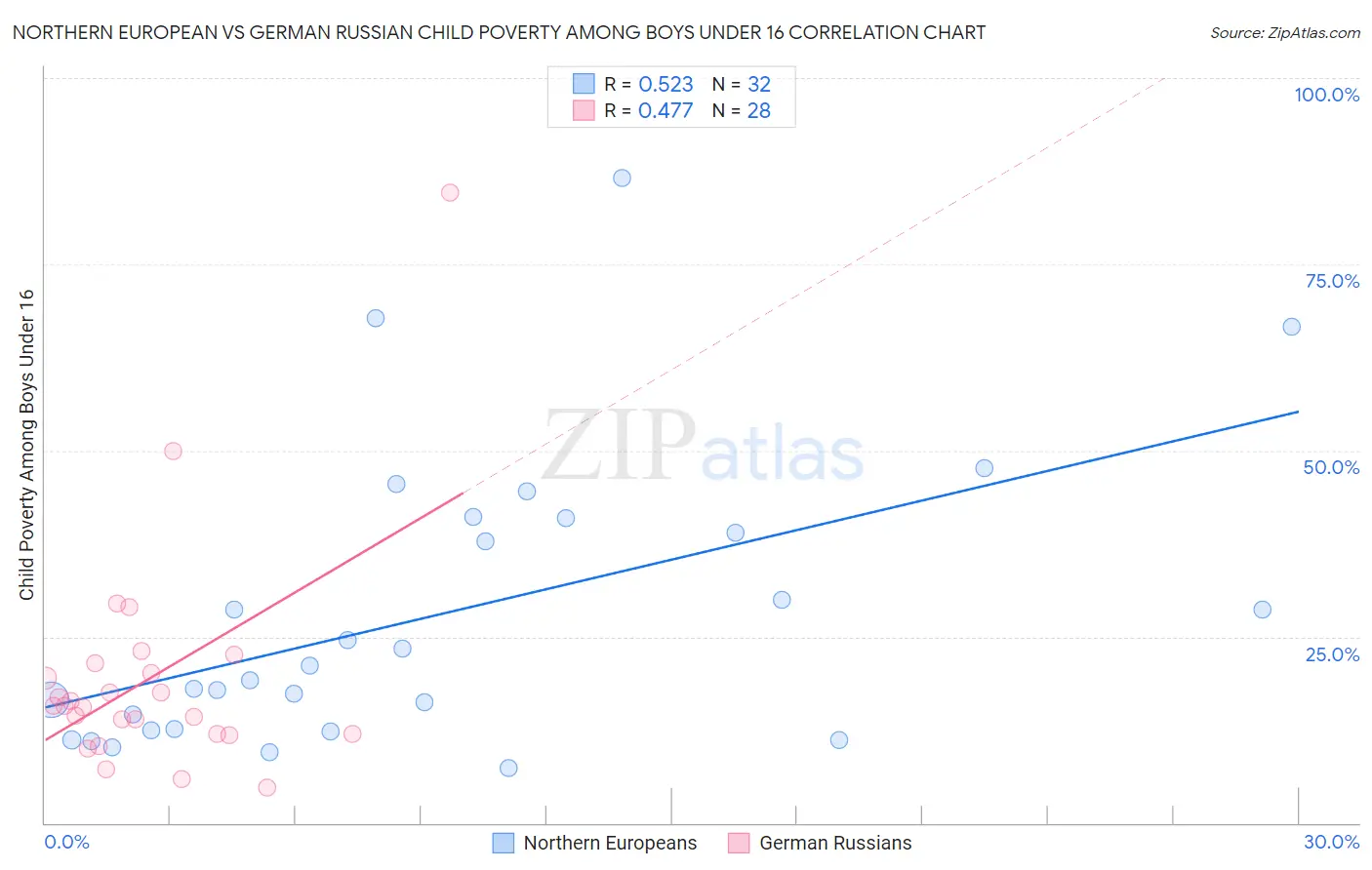 Northern European vs German Russian Child Poverty Among Boys Under 16