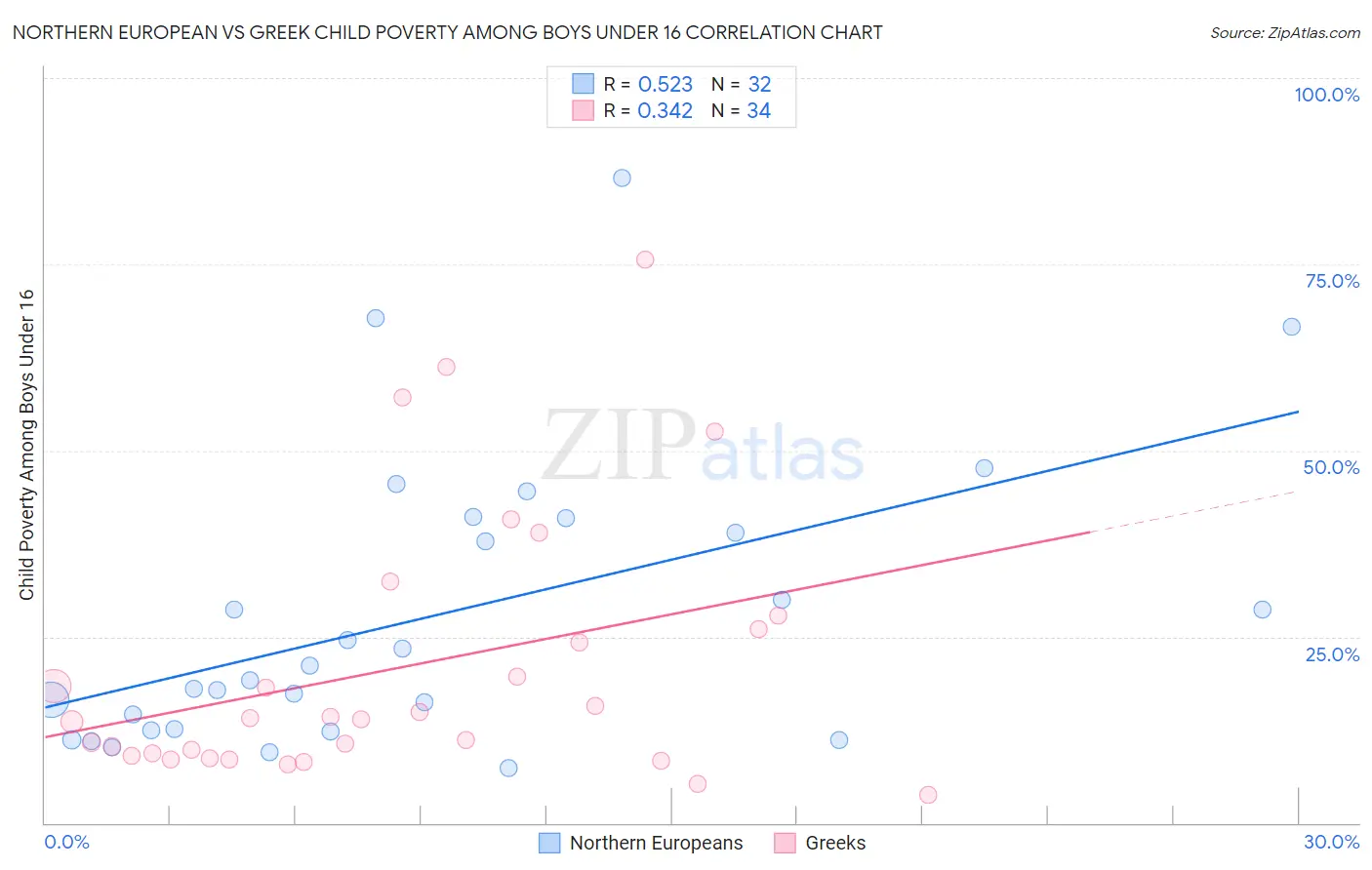 Northern European vs Greek Child Poverty Among Boys Under 16