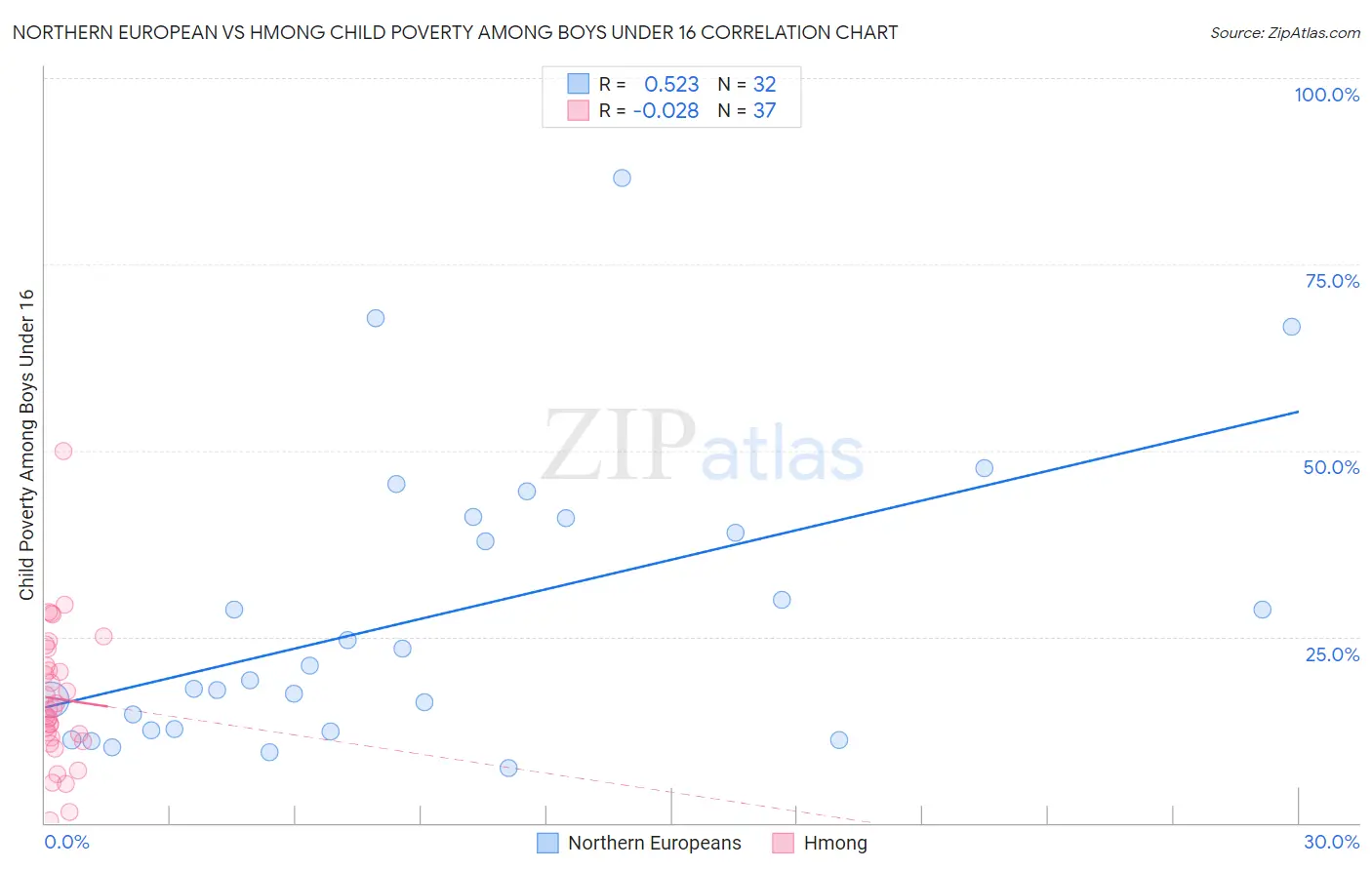 Northern European vs Hmong Child Poverty Among Boys Under 16