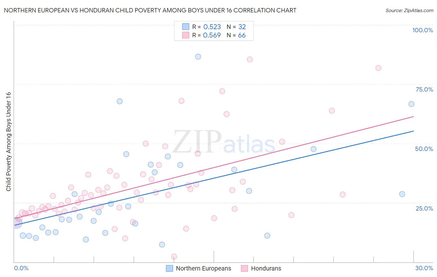 Northern European vs Honduran Child Poverty Among Boys Under 16