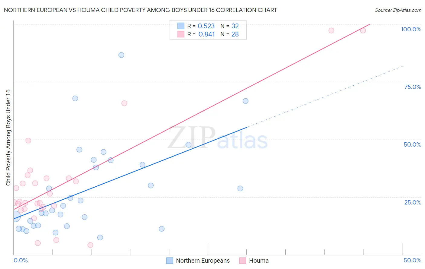 Northern European vs Houma Child Poverty Among Boys Under 16