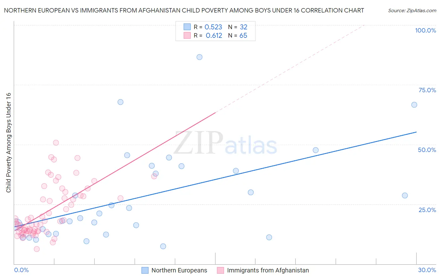 Northern European vs Immigrants from Afghanistan Child Poverty Among Boys Under 16