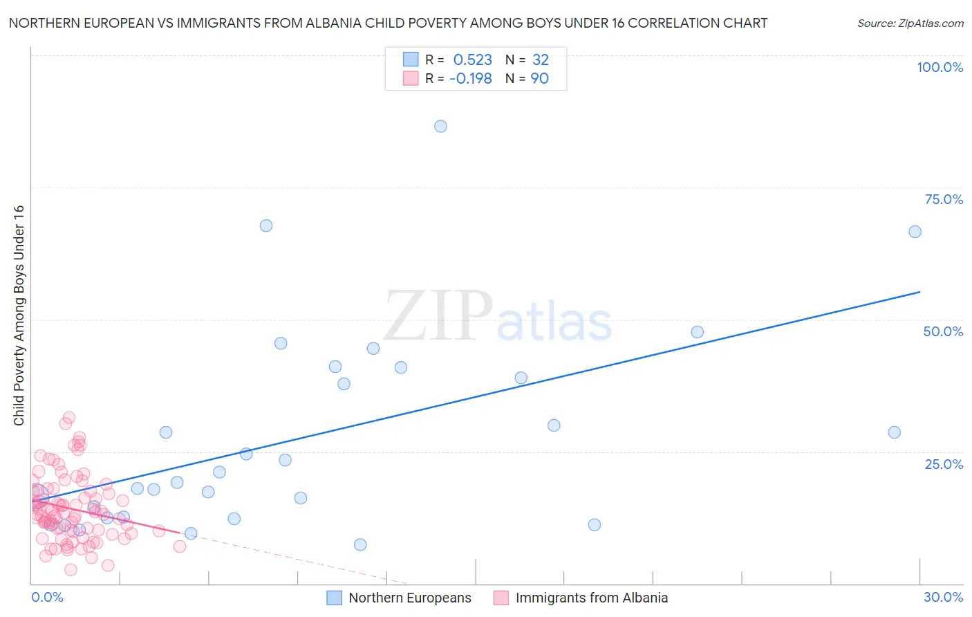 Northern European vs Immigrants from Albania Child Poverty Among Boys Under 16