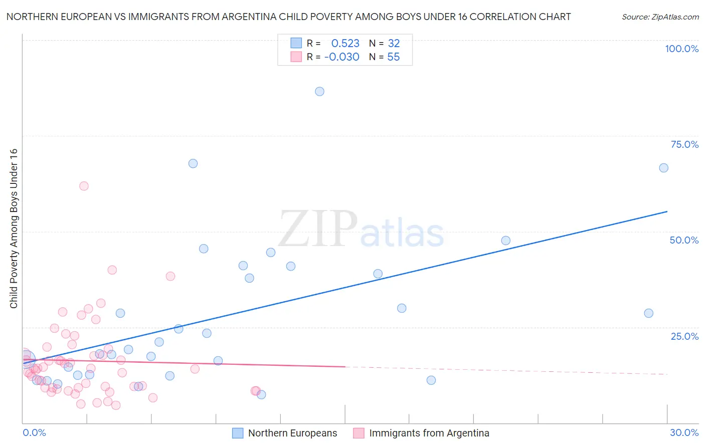 Northern European vs Immigrants from Argentina Child Poverty Among Boys Under 16