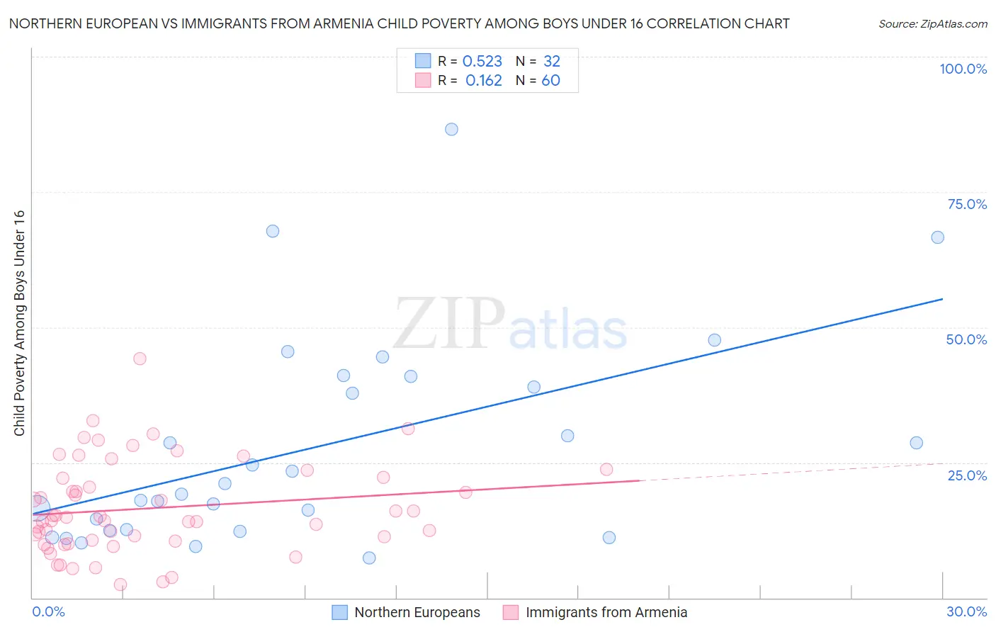 Northern European vs Immigrants from Armenia Child Poverty Among Boys Under 16