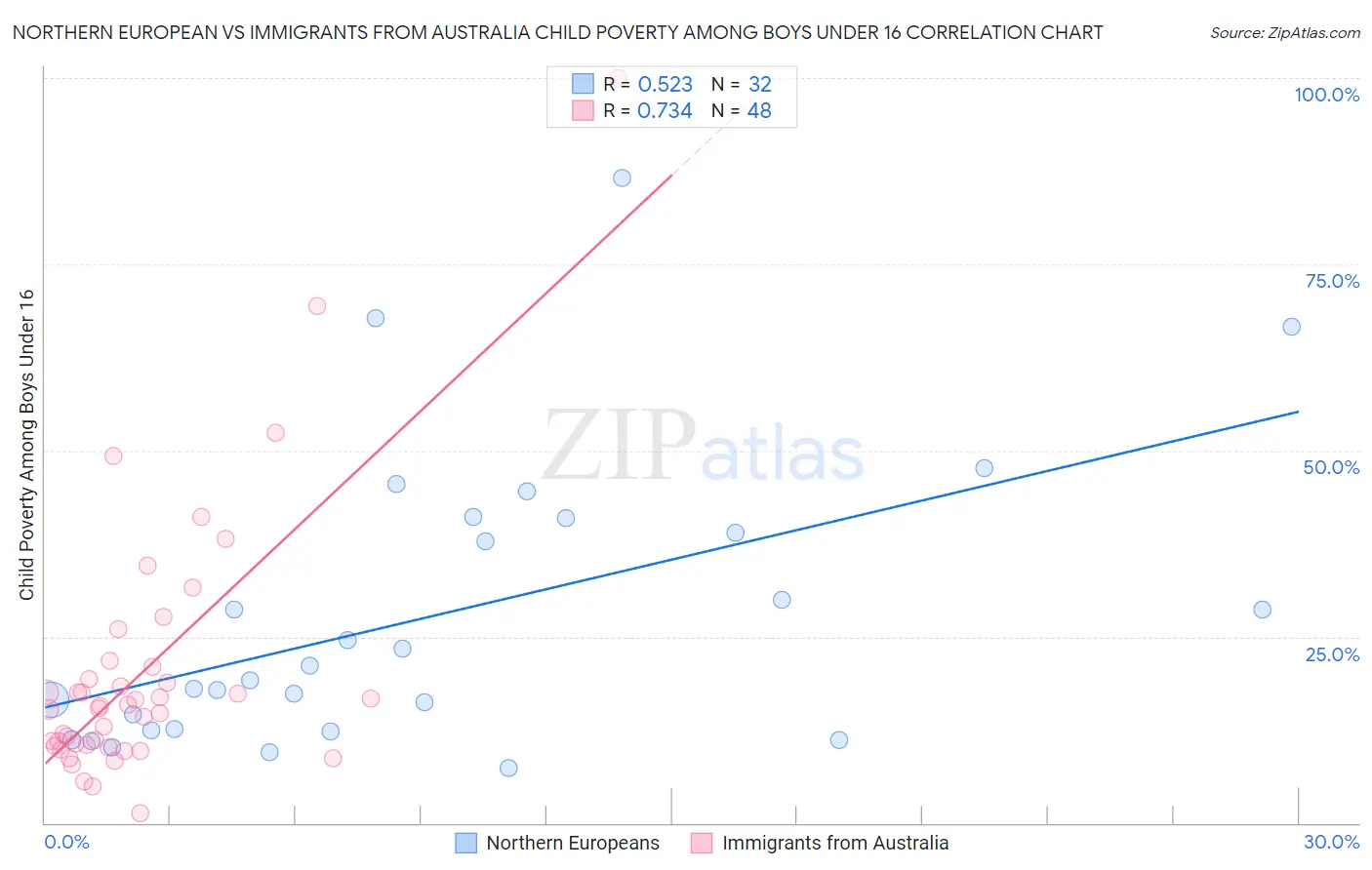 Northern European vs Immigrants from Australia Child Poverty Among Boys Under 16