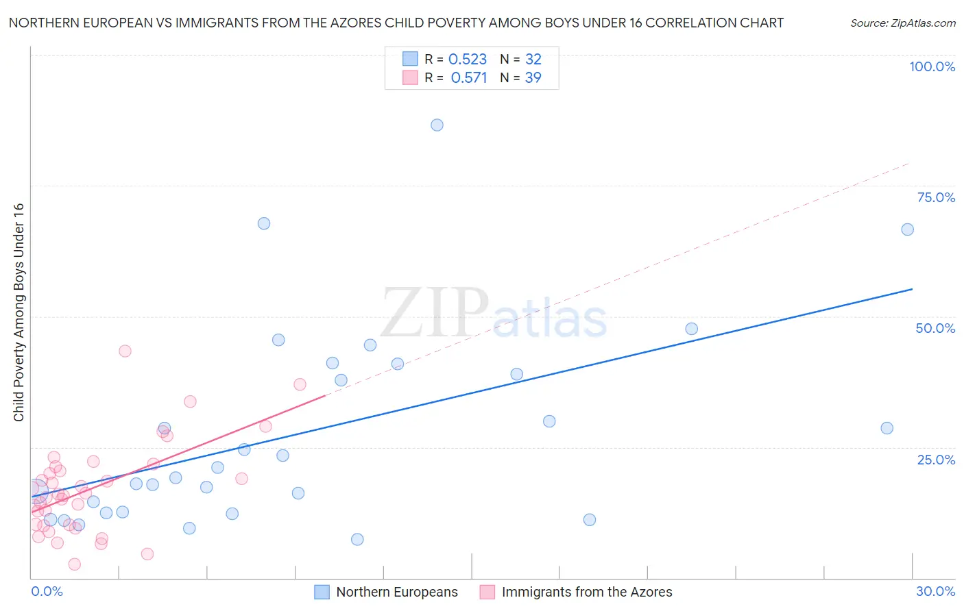 Northern European vs Immigrants from the Azores Child Poverty Among Boys Under 16
