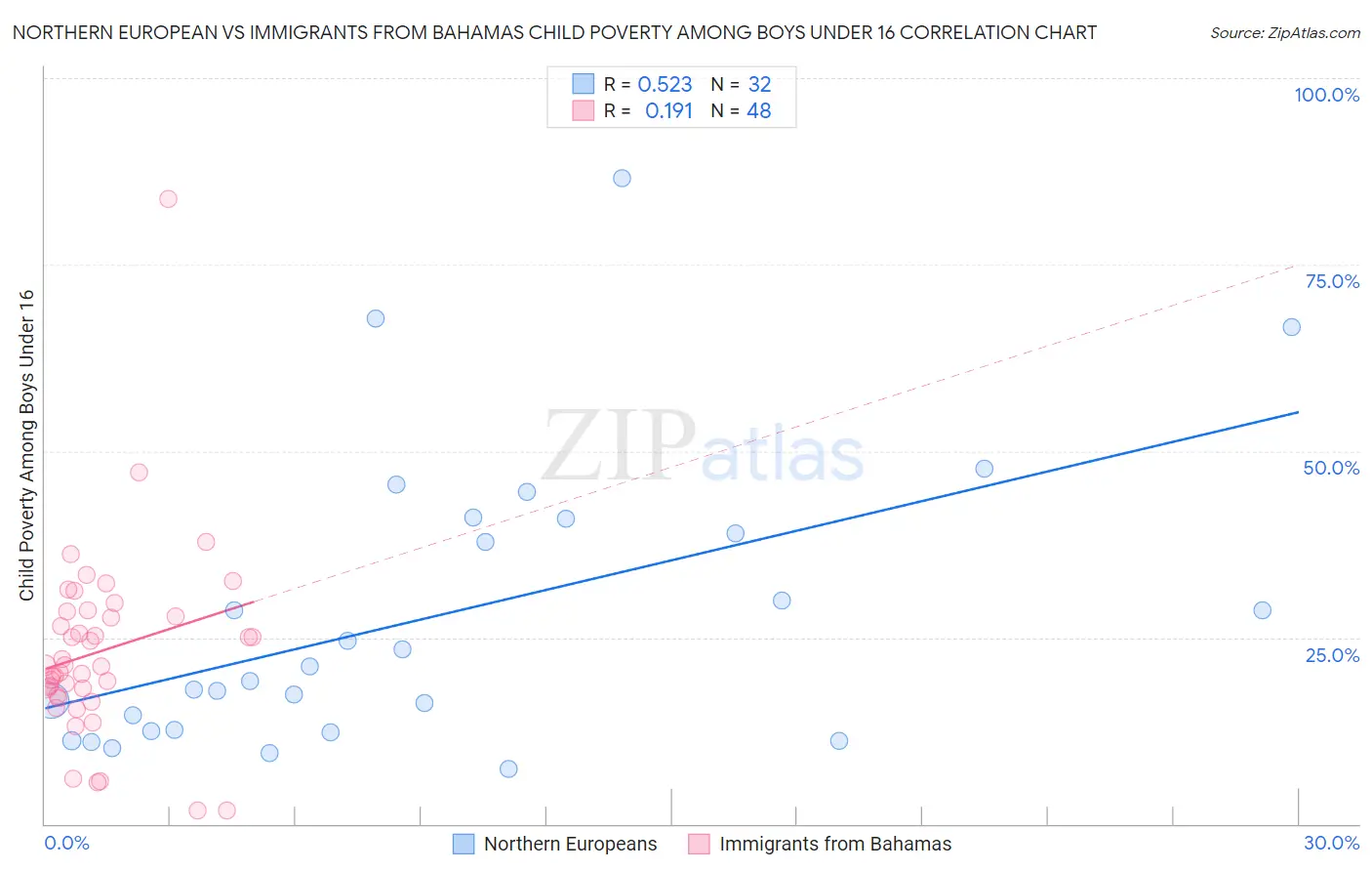 Northern European vs Immigrants from Bahamas Child Poverty Among Boys Under 16