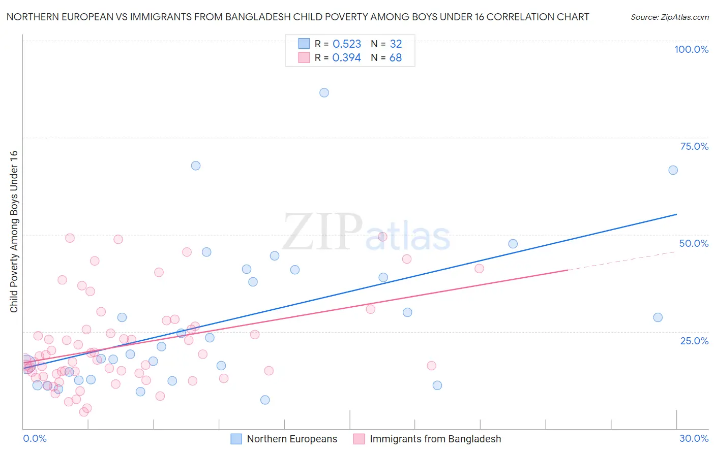 Northern European vs Immigrants from Bangladesh Child Poverty Among Boys Under 16