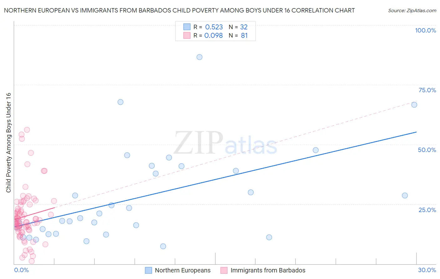 Northern European vs Immigrants from Barbados Child Poverty Among Boys Under 16