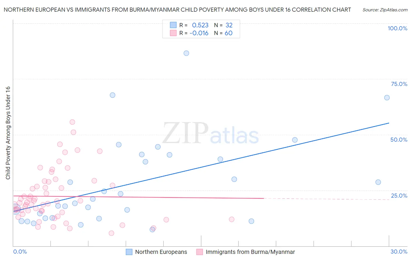 Northern European vs Immigrants from Burma/Myanmar Child Poverty Among Boys Under 16