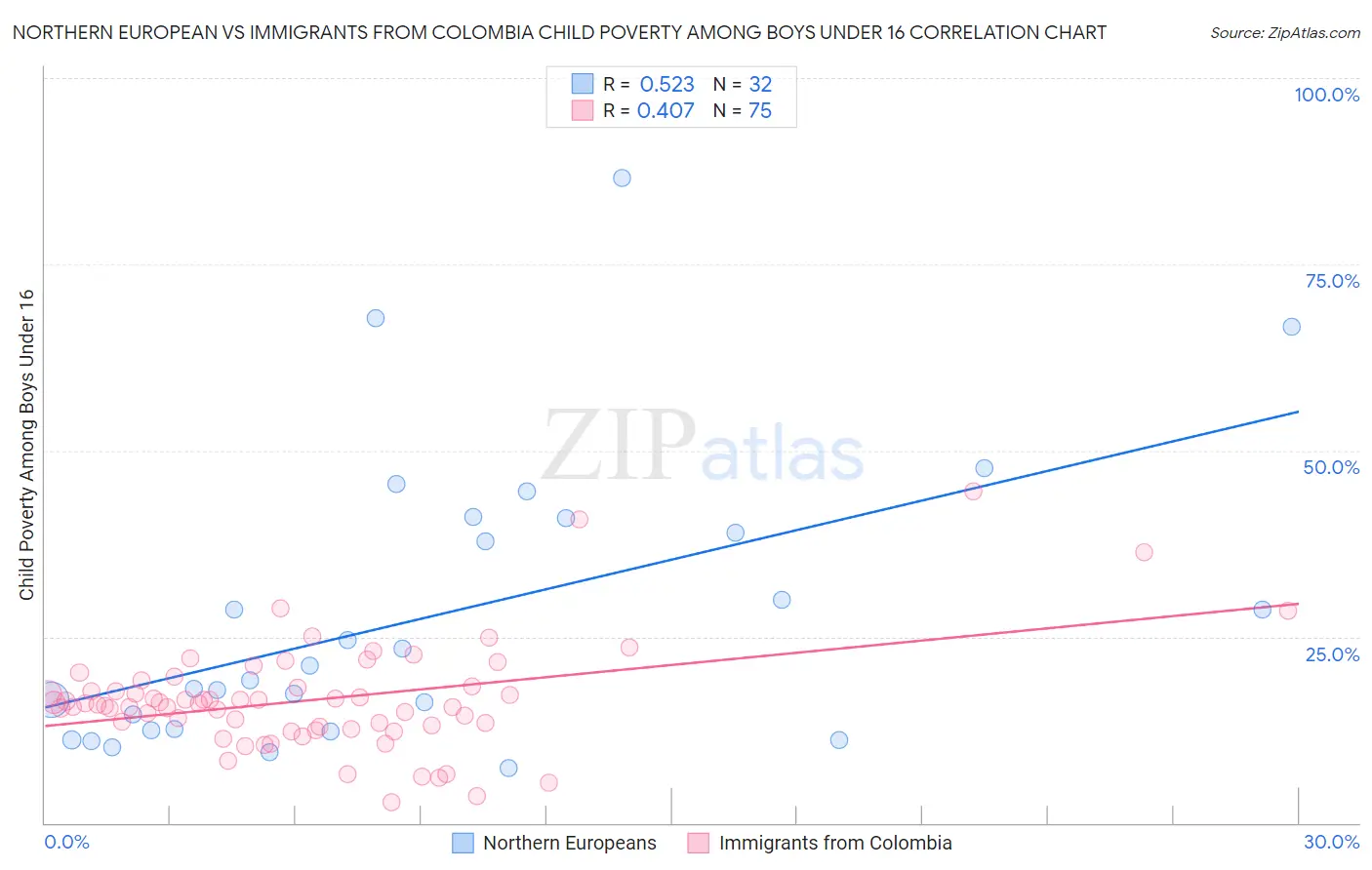 Northern European vs Immigrants from Colombia Child Poverty Among Boys Under 16