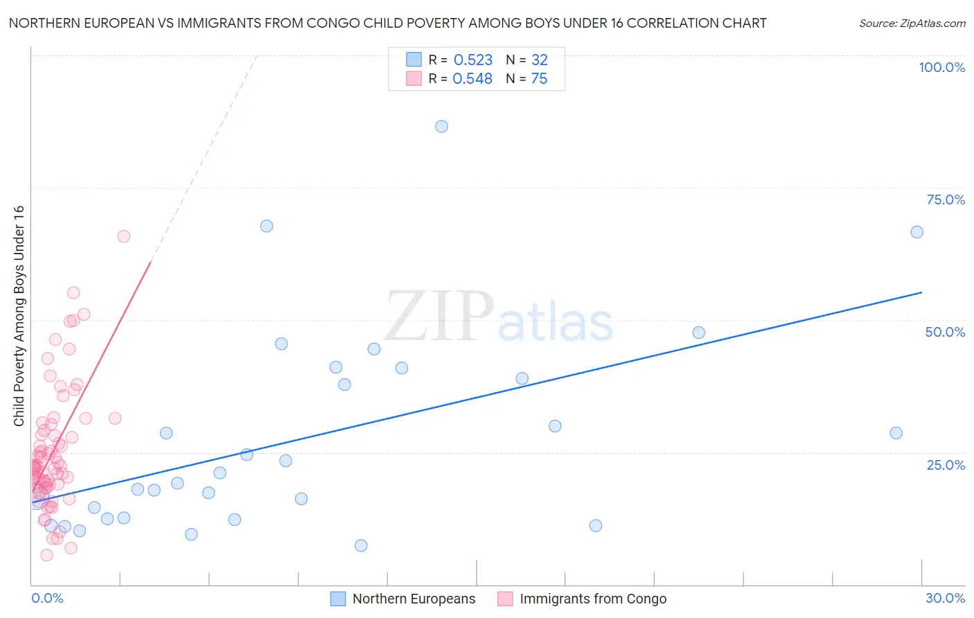 Northern European vs Immigrants from Congo Child Poverty Among Boys Under 16