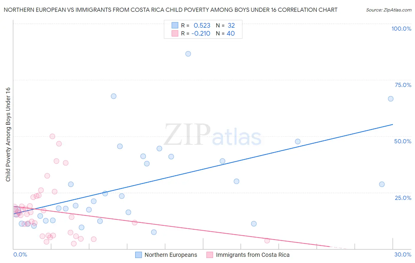 Northern European vs Immigrants from Costa Rica Child Poverty Among Boys Under 16