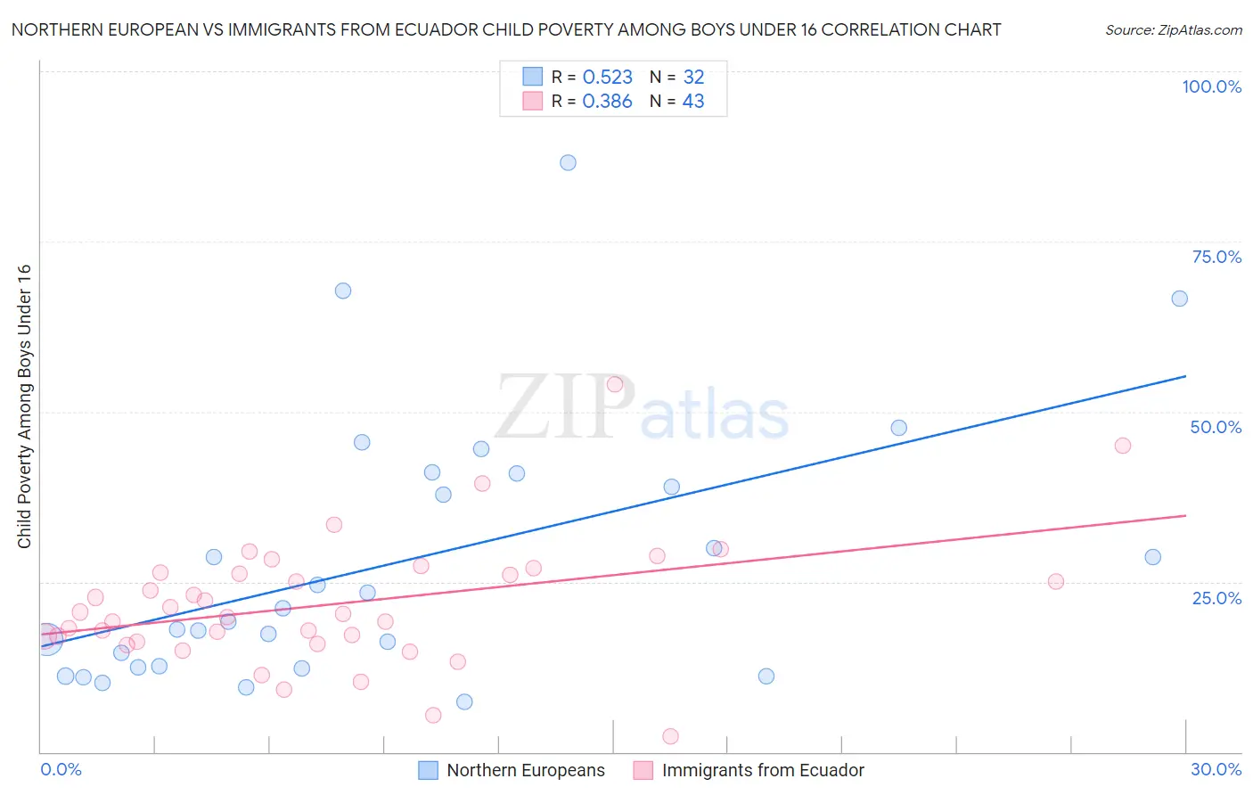 Northern European vs Immigrants from Ecuador Child Poverty Among Boys Under 16