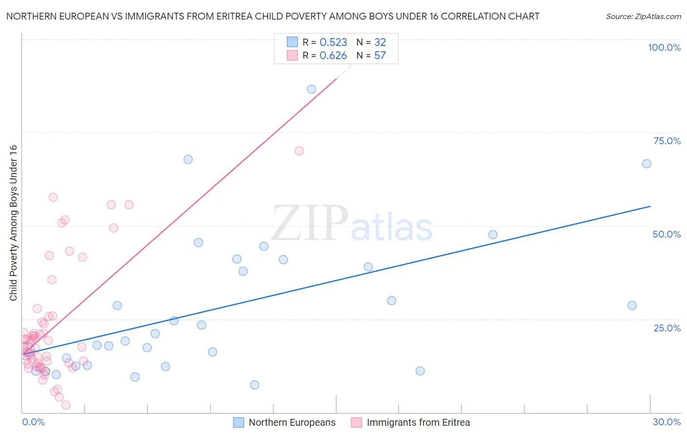 Northern European vs Immigrants from Eritrea Child Poverty Among Boys Under 16