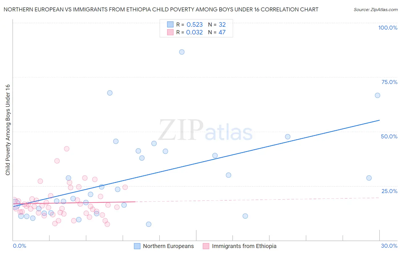 Northern European vs Immigrants from Ethiopia Child Poverty Among Boys Under 16