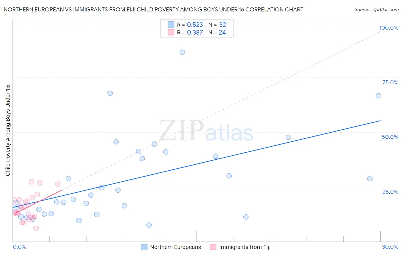 Northern European vs Immigrants from Fiji Child Poverty Among Boys Under 16