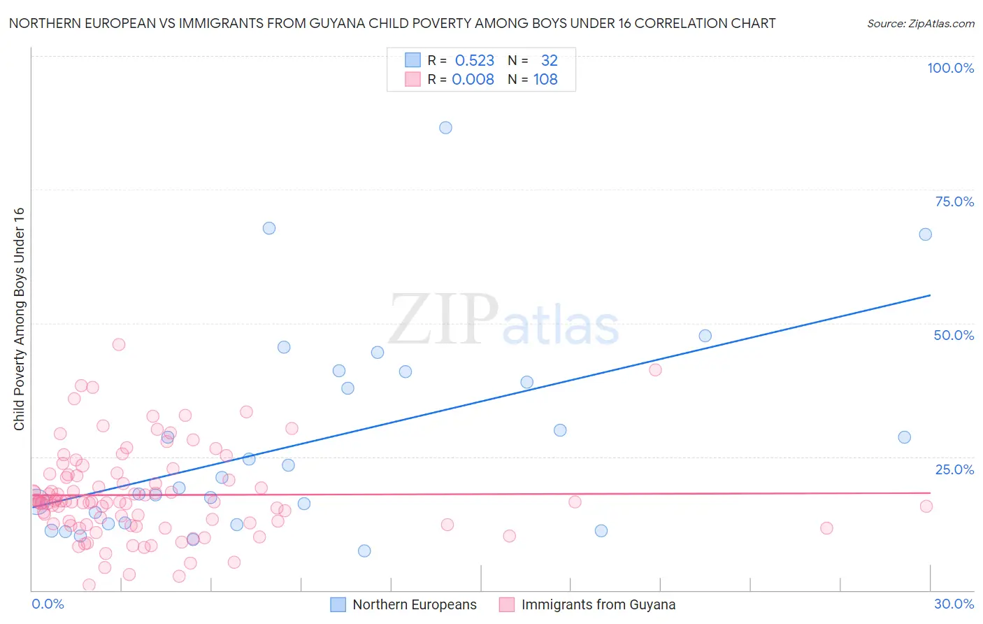Northern European vs Immigrants from Guyana Child Poverty Among Boys Under 16