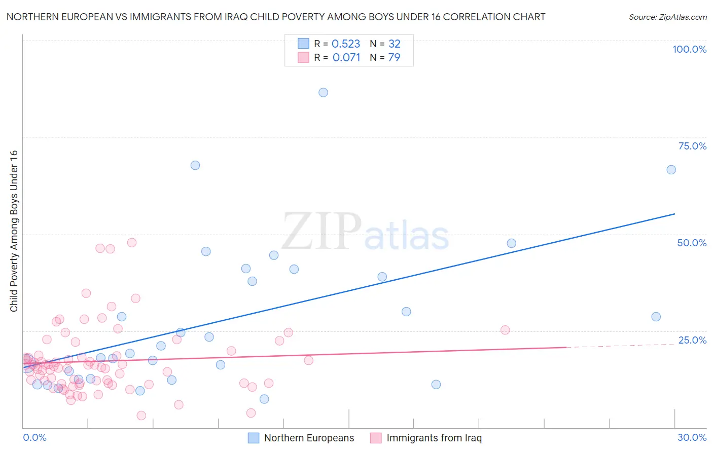 Northern European vs Immigrants from Iraq Child Poverty Among Boys Under 16