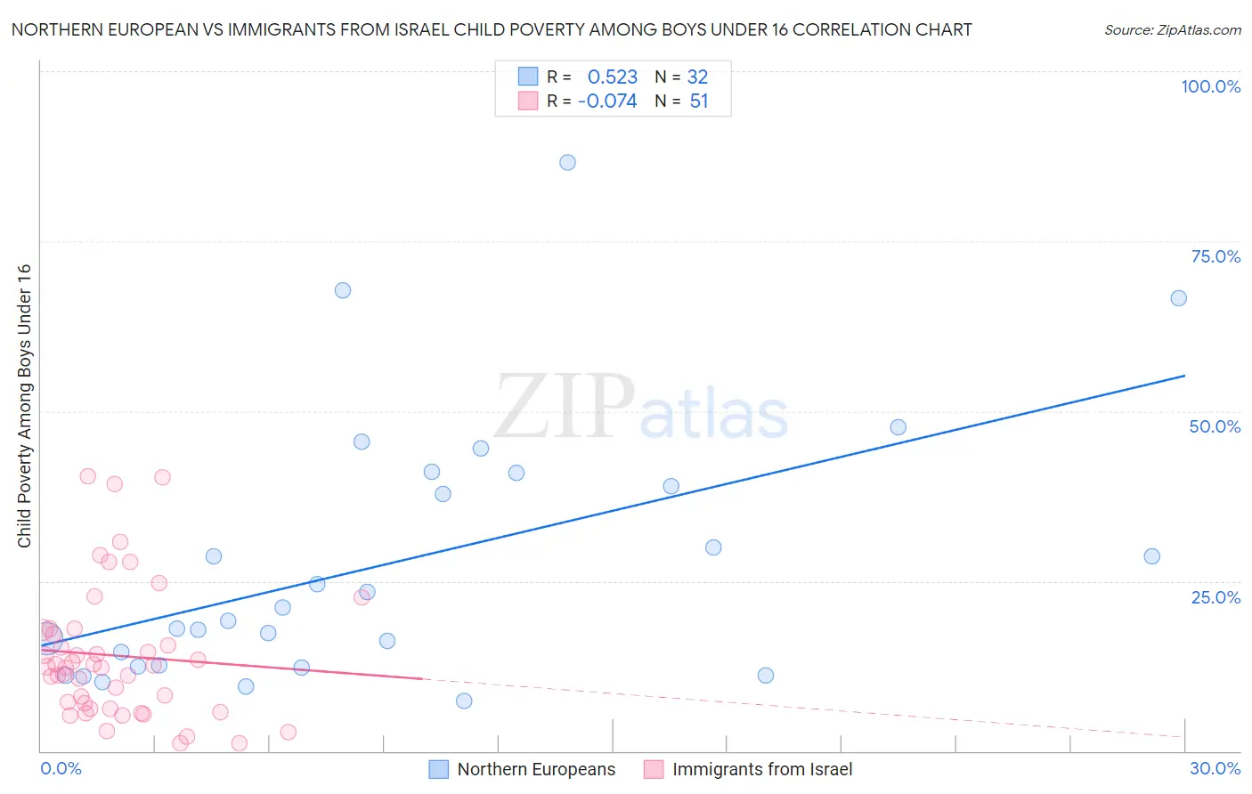 Northern European vs Immigrants from Israel Child Poverty Among Boys Under 16