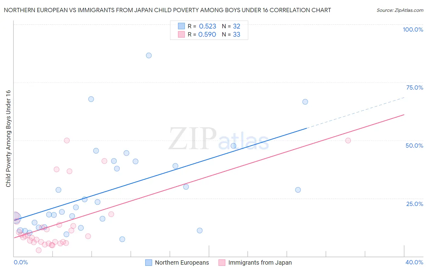 Northern European vs Immigrants from Japan Child Poverty Among Boys Under 16