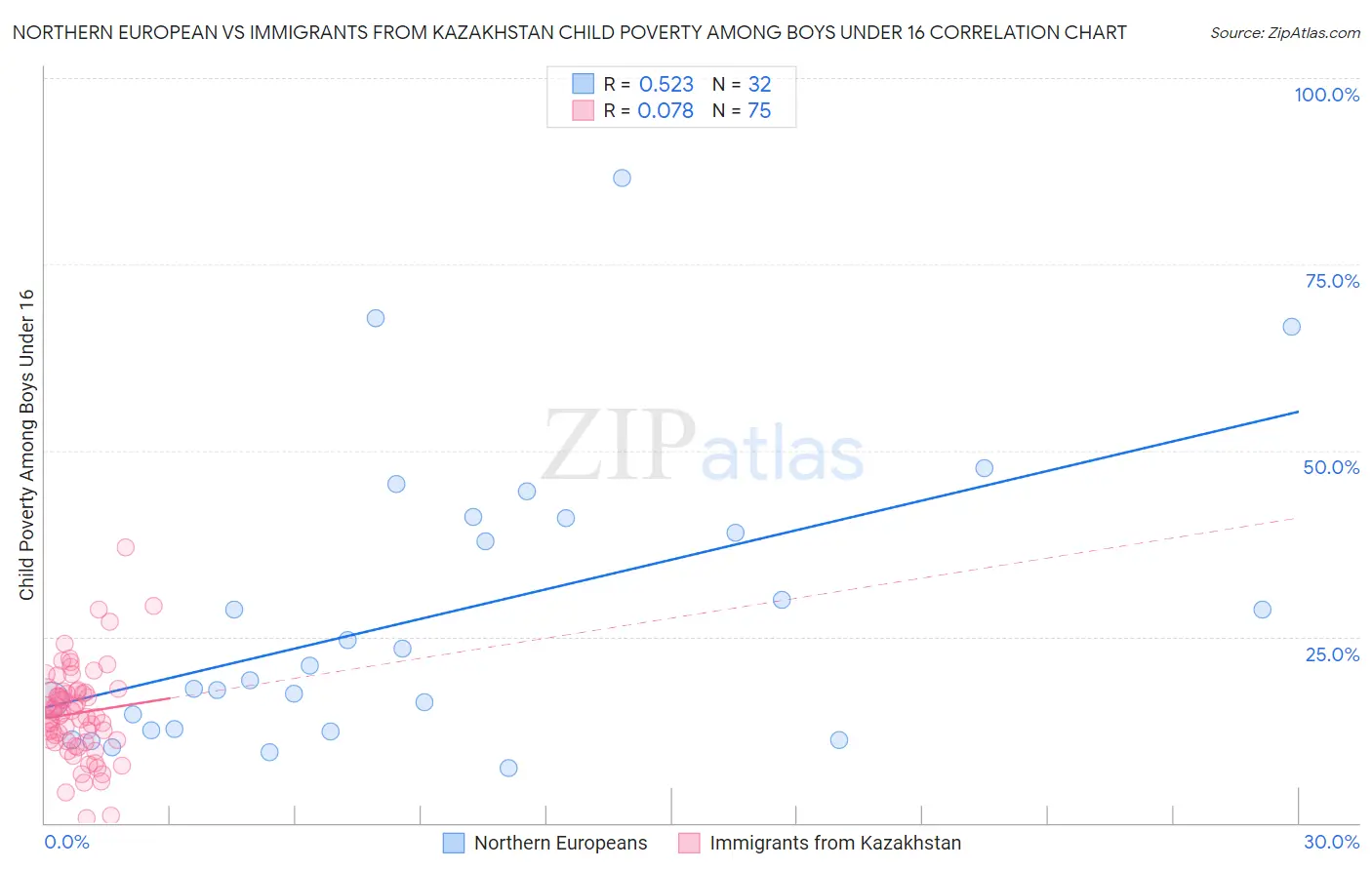 Northern European vs Immigrants from Kazakhstan Child Poverty Among Boys Under 16